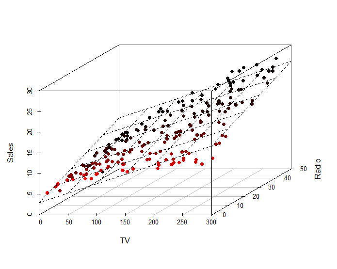 A regression with 2 predictors fits a plane in 3D space