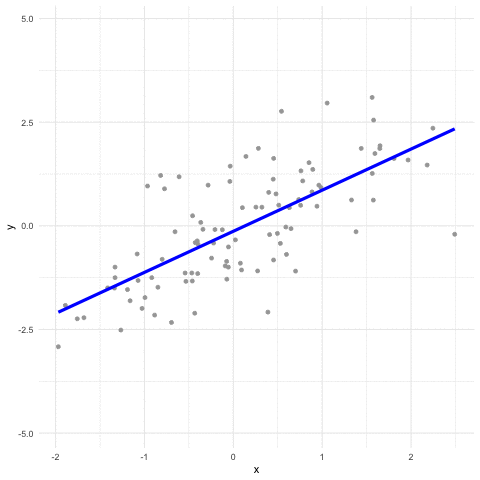 What happens when you vary the coefficient