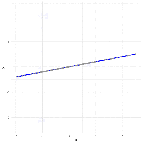 What happens when you vary the error term