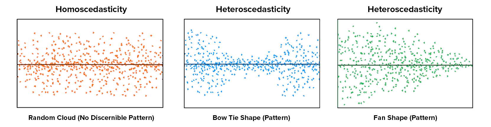 Homoscedasticity vs. Heteroscedasticity