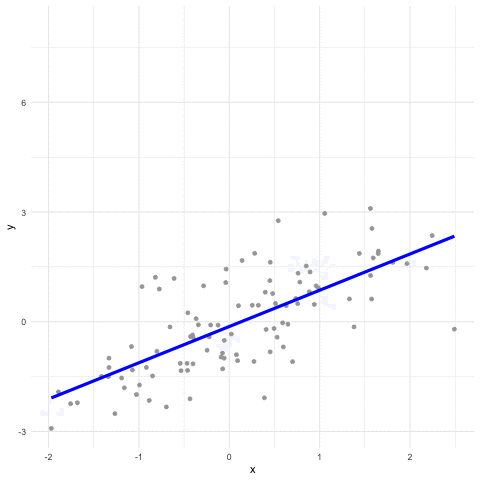 What happens when you vary the intercept