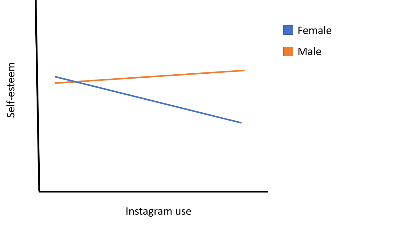 Gender moderating the relationship between Instagram use and self-esteem