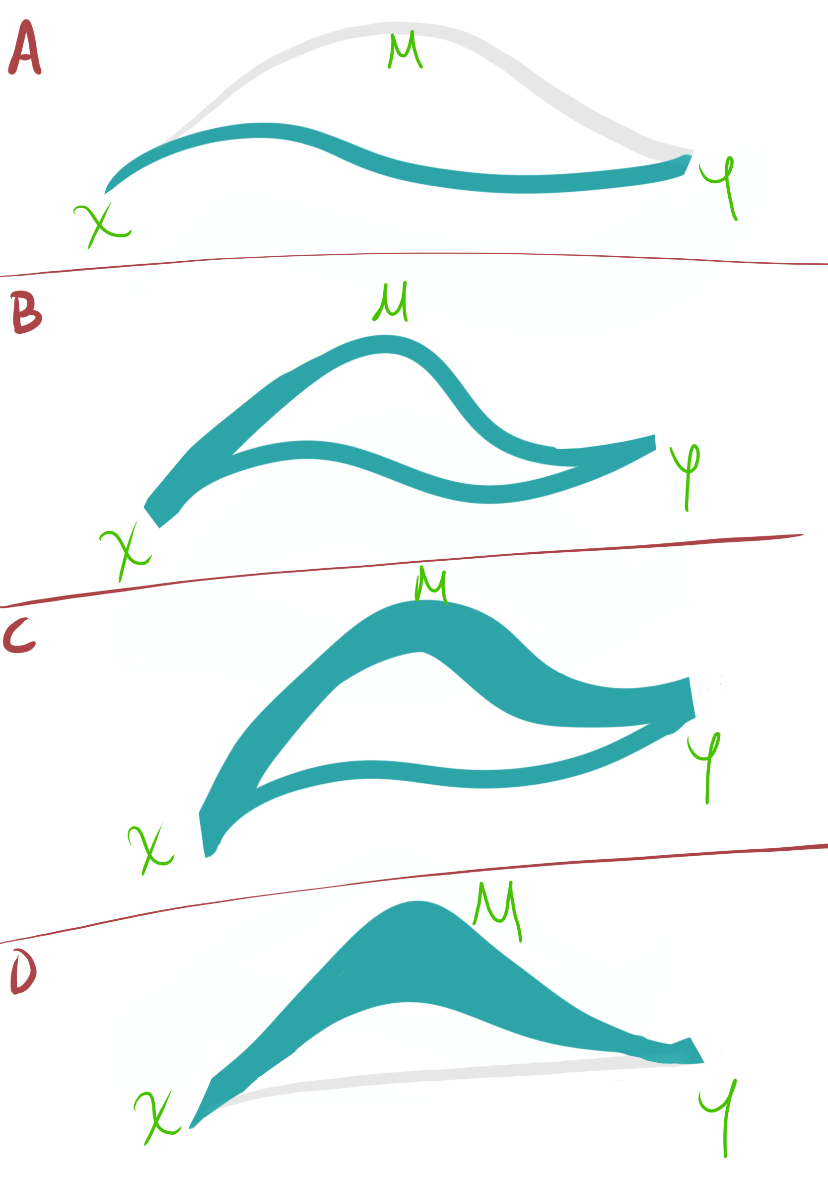 Different Levels of mediation. From Non-mediation (A), to partial mediation (B and C), to full mediation (D). Gray lines mean there is no water in that stream.