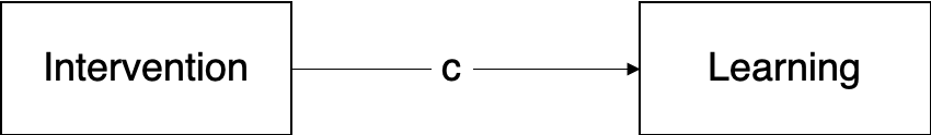 A simple regression