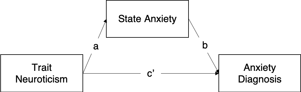 Arrows in a picture are not proof of causality