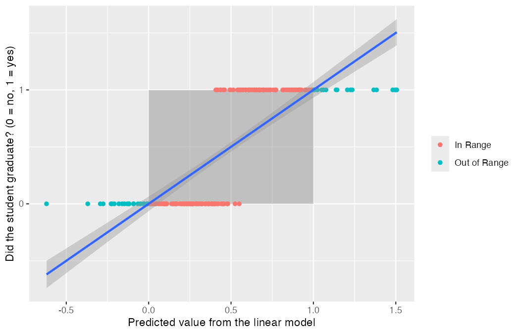 A linear model fitted to a binary outcome. The shaded box marks the only values that make sense–0 to 1–and the blue line runs well outside it.