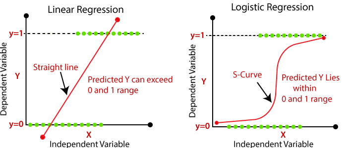 Linear (left) vs. logistic (right) regression