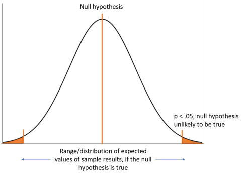 Distribution of null hypothesis with p < .05