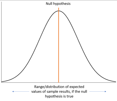 Distribution of the null hypothesis